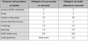 oczyszczalnia ścieków w jakiej odległości tabela